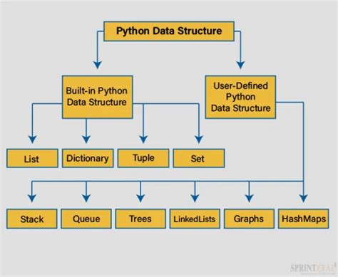 Python data structures | A Brief Guide