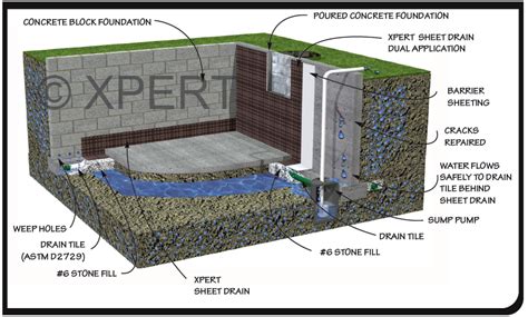 Drain Tile | Drain Tile System | Drain Tile Installation | Drainage ...