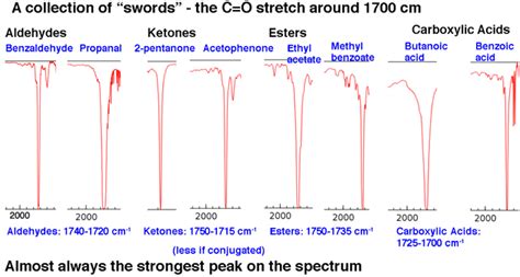 Ir Spectroscopy Table Ester | Brokeasshome.com