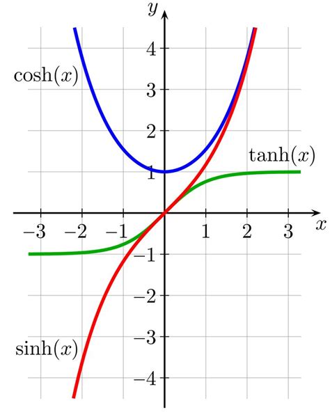 Sinh graph - SureshNadeem