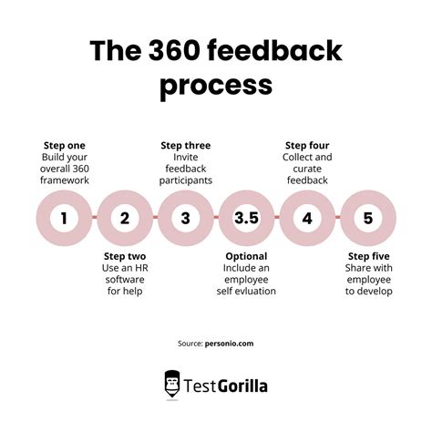 360 Degree Feedback: Definition, Benefits, And Examples, 54% OFF