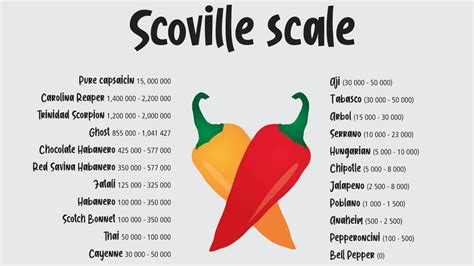 A Scoville Heat Scale For Measuring The Progress Of Emerging ...