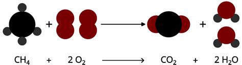 Combustion Reactions: Types and Examples - PSIBERG