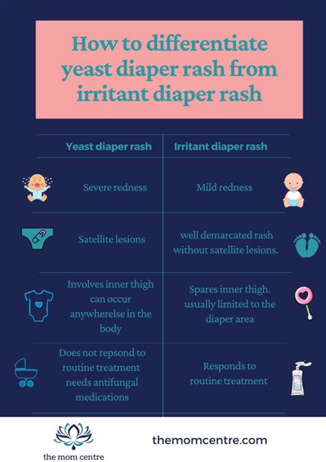 Diaper rash, Yeast diaper rash, Diaper