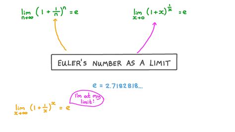 Vídeo da aula: Número de Euler (e) como limite | Nagwa