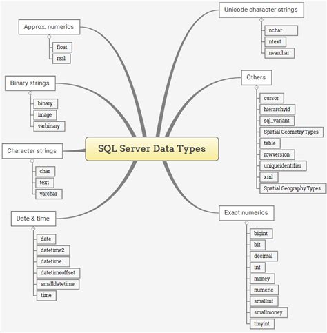 SQL Server Data Types