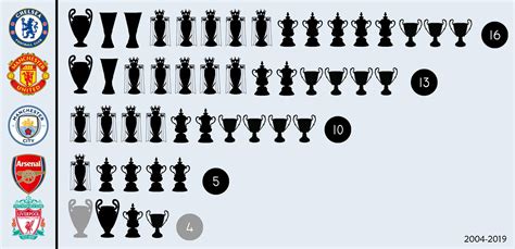 Chelsea Vs Arsenal Trophies : Manchester United And Arsenal Have Better ...