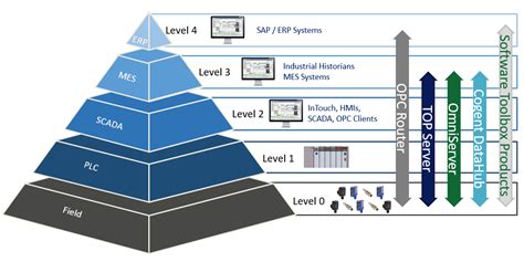 Enabling Sustainability through all Levels of the Automation Pyramid