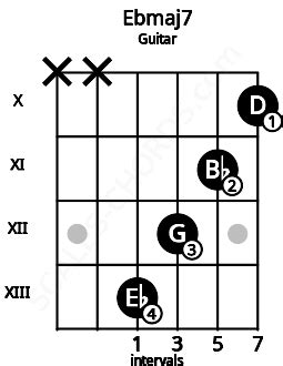 Ebmaj7 Guitar Chord | E flat major seventh | Scales-Chords