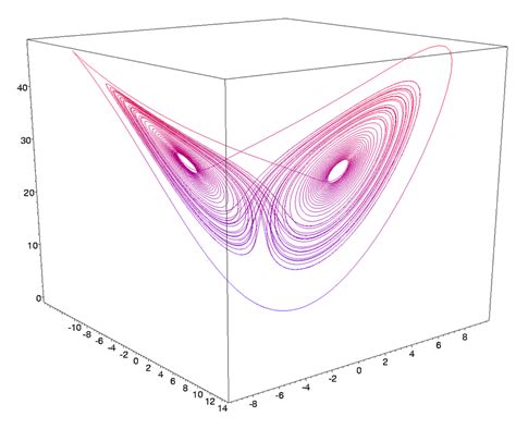 Lorenz chaotic attractor | Download Scientific Diagram