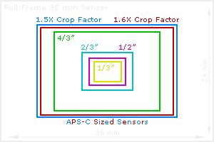 Digital Camera Sensor Sizes: How it Influences Your Photography