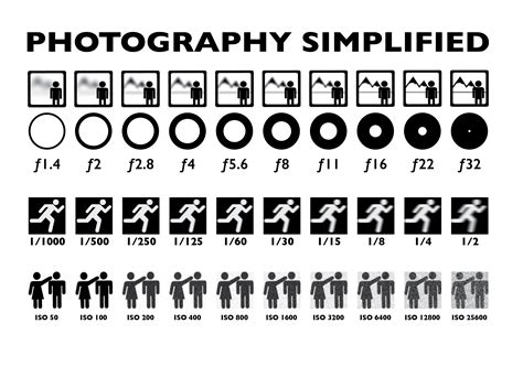 Iso f stop shutter speed chart - sayvista