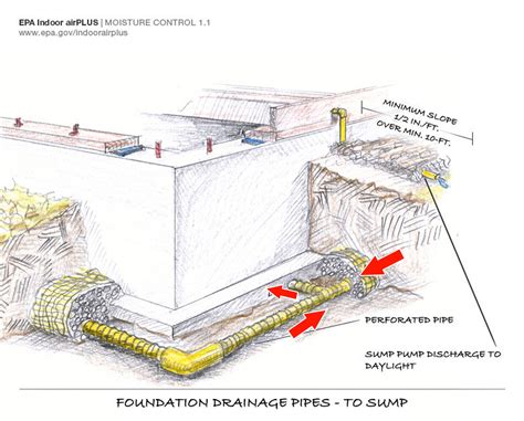 Footing Drain Pipe | Building America Solution Center