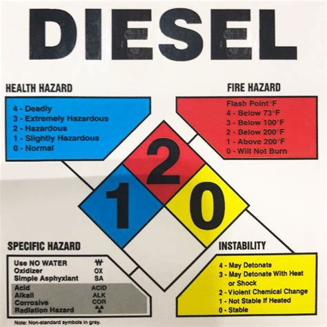 Accuform Self-Adhesive DURA-VINYL Square NFPA Diesel Labels - Columbia ...