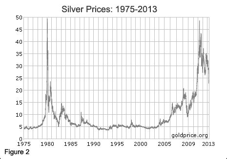 A Brief Review of Historical Silver Prices