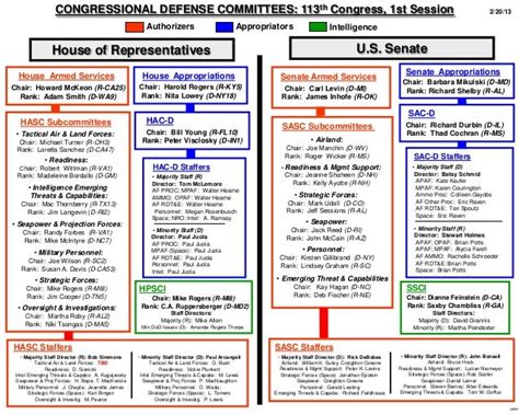 2013 113th Congress Defense Committees