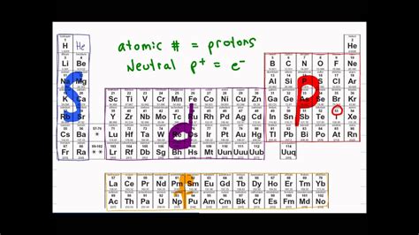 Electron Configuration of Atoms + Shortcut Tutorial Video - YouTube