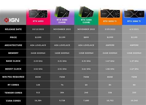 How the RTX 4090 and 4080 Compare to the RTX 3090 Ti and 3080 Ti