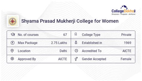 Shyama Prasad Mukherji College for Women Admission 2023 - Registration ...