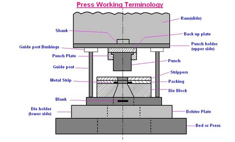 mechanical engineering: Press working terminology