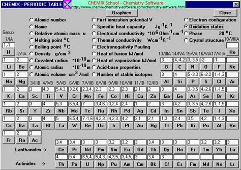 Oxidation Numbers - Periodic Table Elements