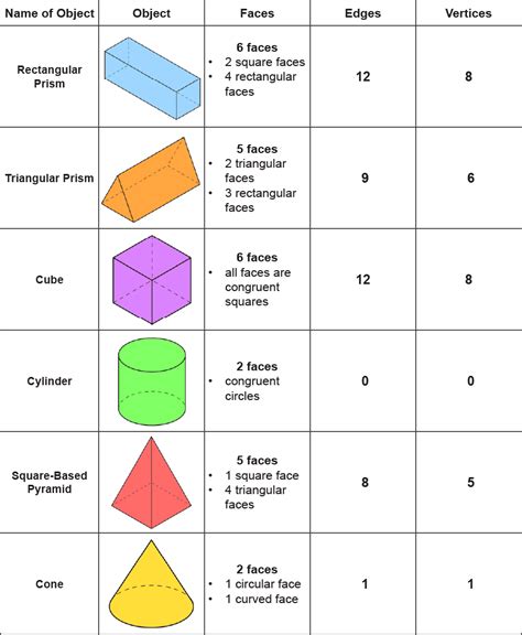 Triangular Pyramid Faces Edges Vertices