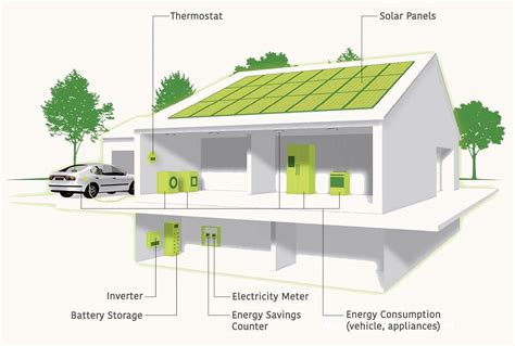 A solar array on every roof, an (EV) car in every garage, and a battery ...