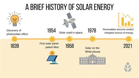 A Brief History of Solar Energy