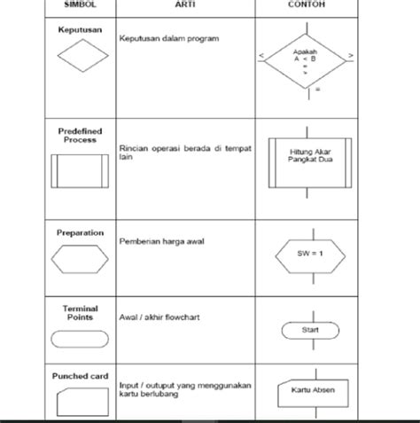 Lambang Lambang Flowchart