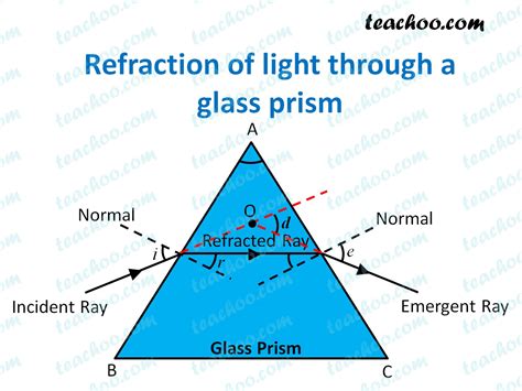 Refraction Of Light Diagram