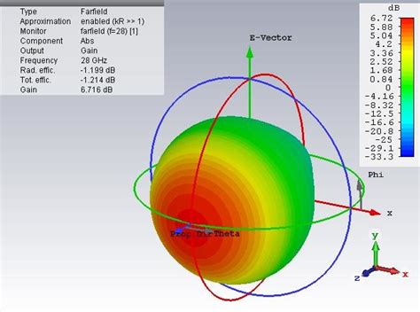 Radiation pattern 3D at 28GHz simulation result. | Download Scientific ...