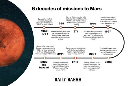 Space Mars Rover Timeline