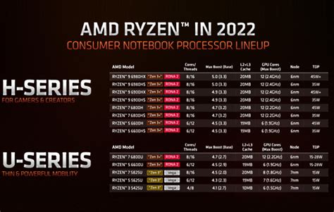 AMD's New Ryzen Mobile CPU Naming Scheme Explained | Beebom