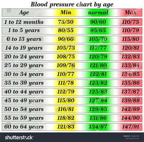 Blood Pressure Chart By Age Stock Vector (Royalty Free) 1384054106 ...