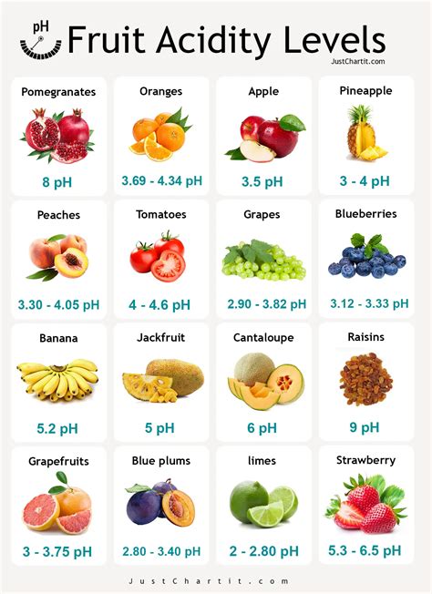 Detailed Fruit Acidity Chart to know your Fruit Acidity Level