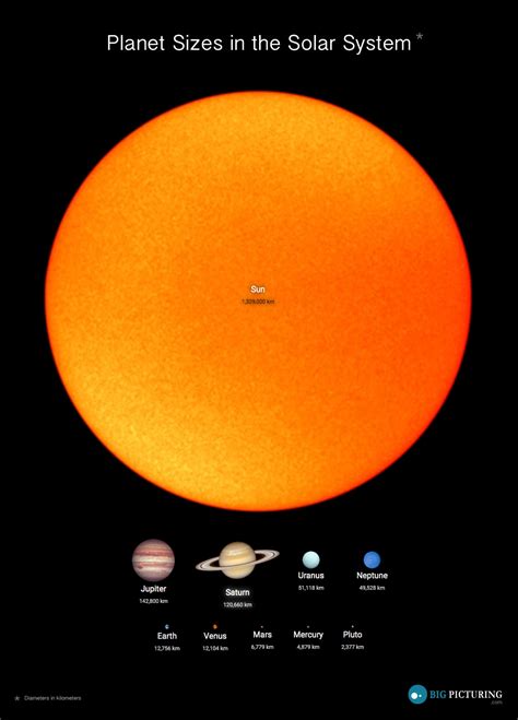 Our Solar System Size Comparison