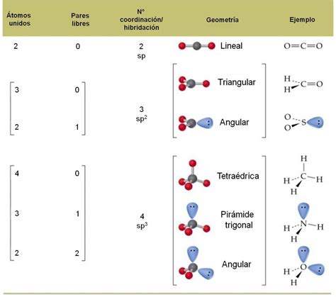 Ciencia y Administración: Geometría Molecular - Teoría RPECV