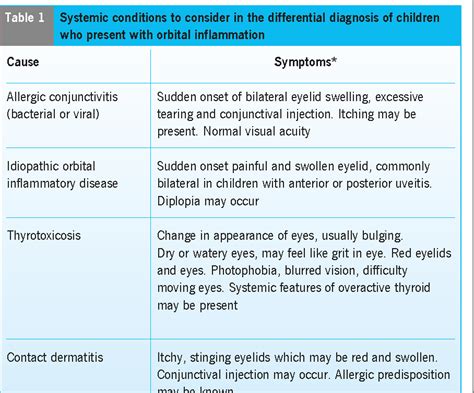 Diagnosis, management and treatment of orbital and periorbital ...