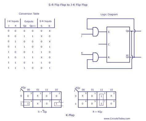 Electronics circuits and devices: All Flip Flop Conversion