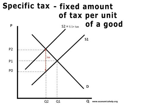 Indirect taxes - Economics Help