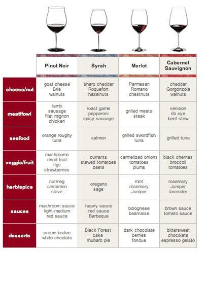 Red Wine Pairing - simple chart with food pairings for Merlot, Cabernet ...