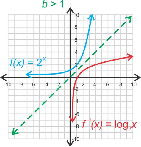 Analysis of Logarithmic Graphs ( Read ) | Calculus | CK-12 Foundation ...