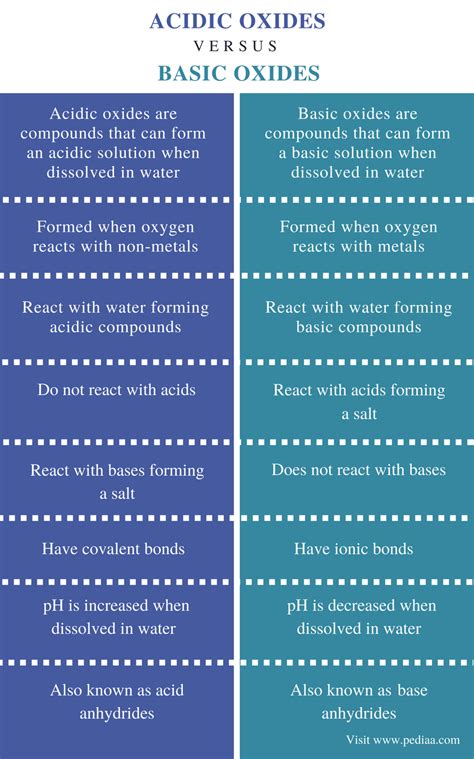 Difference Between Acidic and Basic Oxides | Definition, Properties ...