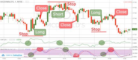 2 Simple Strat to Trade w/ Chaikin Money Flow Indicator | TradingSim