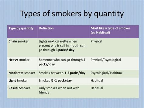 Types of Smokers