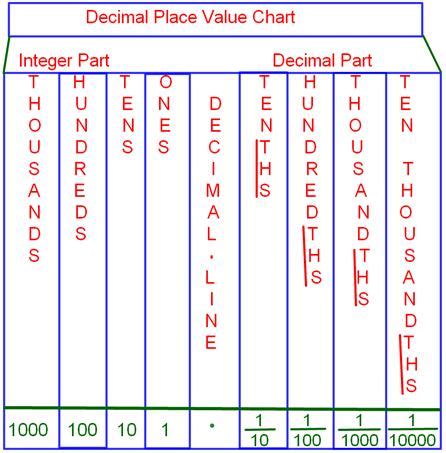 Decimal Place Value Chart |Tenths Place |Hundredths Place |Thousandths