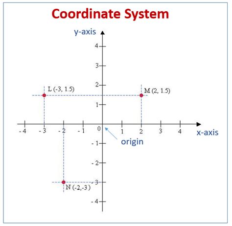 Coordinate System (examples, worksheets, solutions, activities)