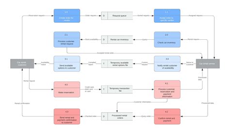 Network Data Flow Diagram Examples