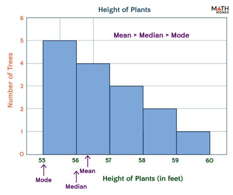 Right-Skewed Histogram - Examples and Diagrams