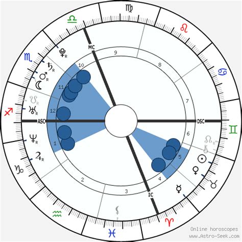 Birth chart of Mark Zuckerberg - Astrology horoscope